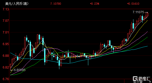 离岸人民币兑美元跌破7.11关口