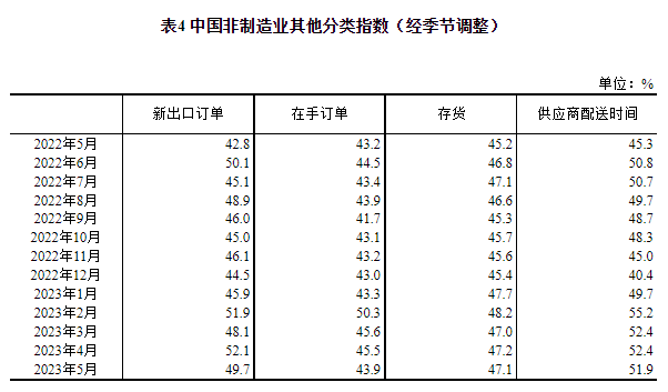 国家统计局：2023年5月中国采购经理指数运行情况