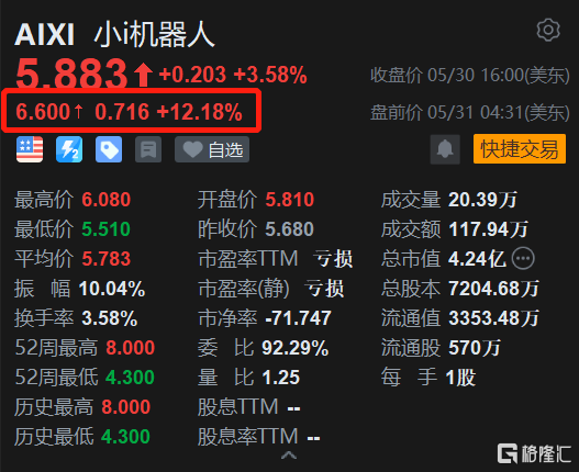 小i机器人盘前涨超12% 将于6月底发布自主研发的通用大模型