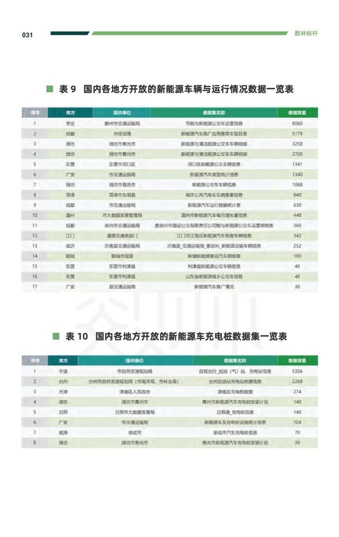 复旦DMG：2023交通运输公共数据开放利用报告