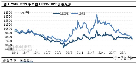 LDPE价格持续走低 后市行情如何演绎？