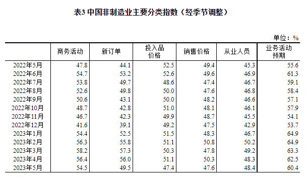 国家统计局：2023年5月中国采购经理指数运行情况