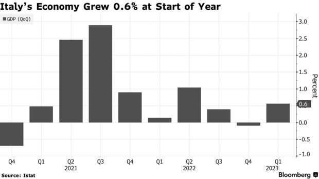 家庭支出推动下 意大利一季度GDP环比增长0.6%超预期