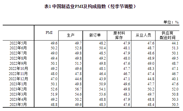国家统计局：2023年5月中国采购经理指数运行情况