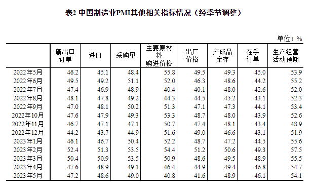 国家统计局：2023年5月中国采购经理指数运行情况