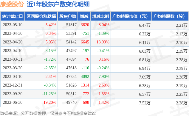 康盛股份(002418)5月10日股东户数5.13万户，较上期增加8.04%