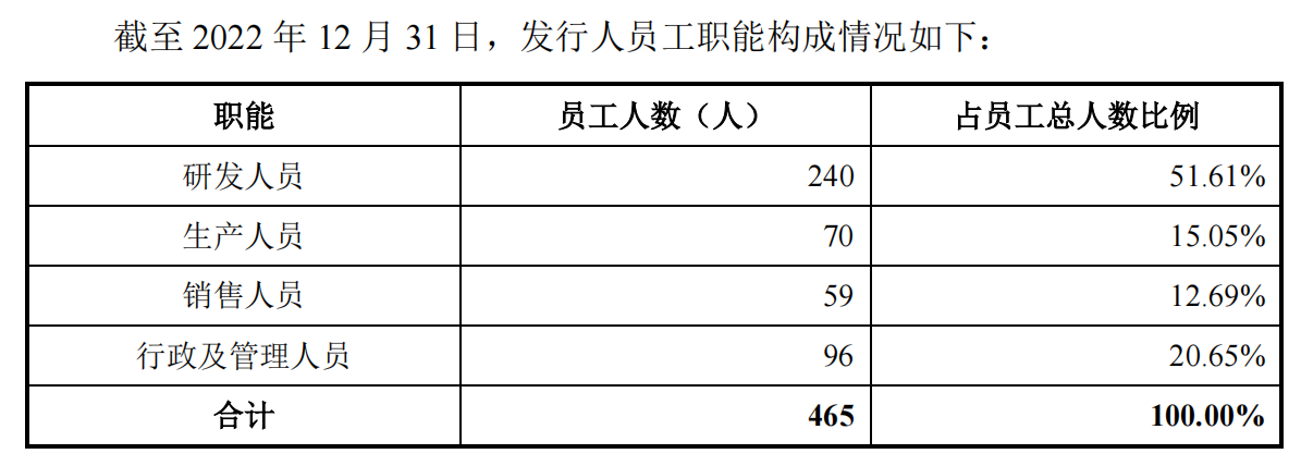 思哲睿发行估值约81.16亿元，研发人员占员工总数52%