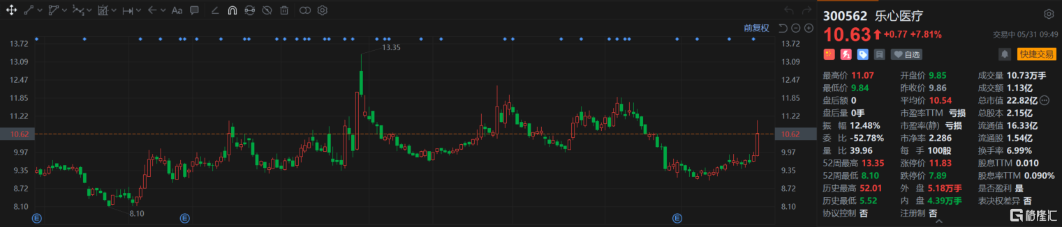 A股异动 | 乐心医疗涨近8% 拟与关联方共同投资心康医疗 拓宽“AI+loT”的产品业务布局