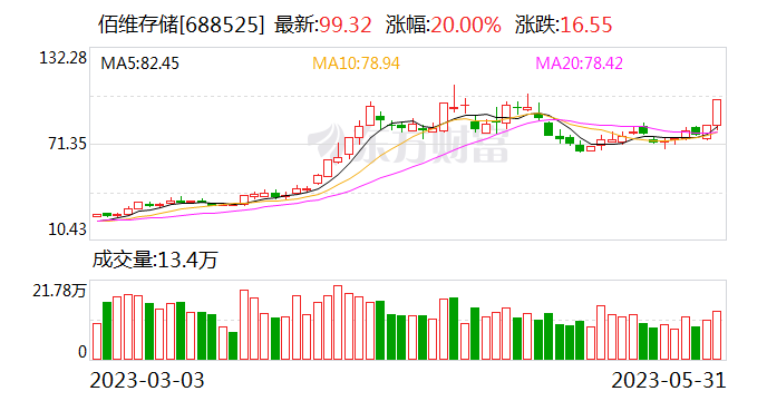 存储芯片板块快速走高 佰维存储大涨超10%