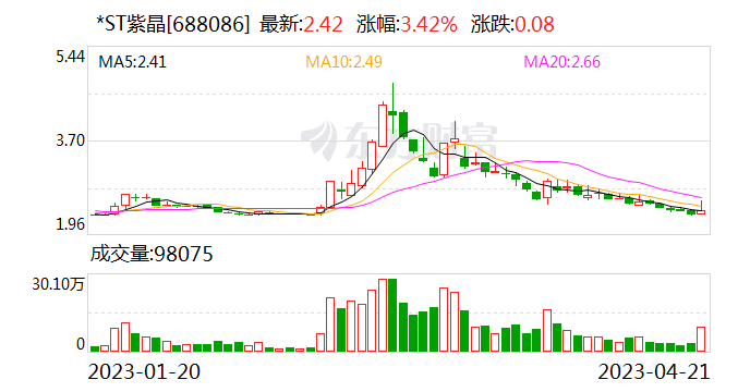 突发利空！5倍大牛股：继续减持！欺诈发行 2家科创板公司强制退市！