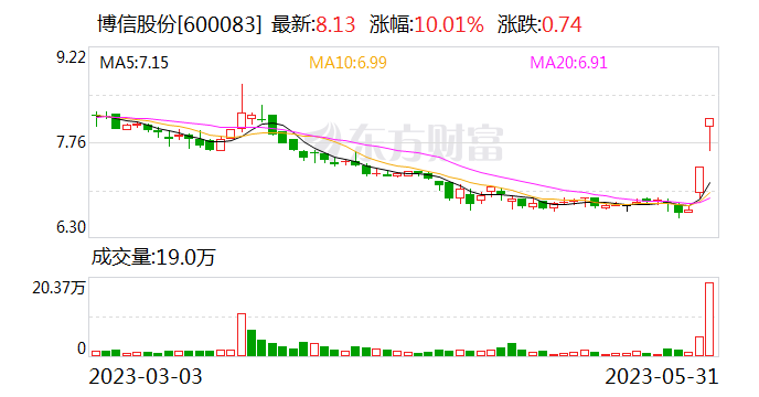2连板博信股份：一季度净亏558.47万元 风电行业、城市基建的投资建设尚在复苏过程中
