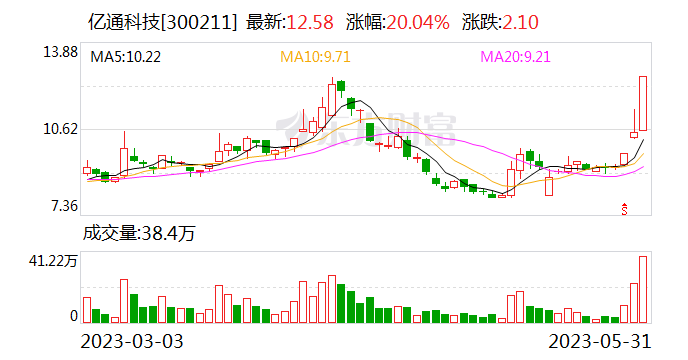 亿通科技20CM涨停：现有业务不涉及“脑机概念” 一季度净亏452.27万元