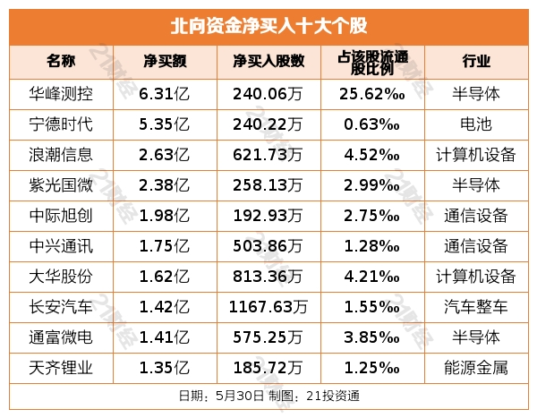 北向资金昨日净买入6.49亿元，净卖出贵州茅台超9亿元（名单）