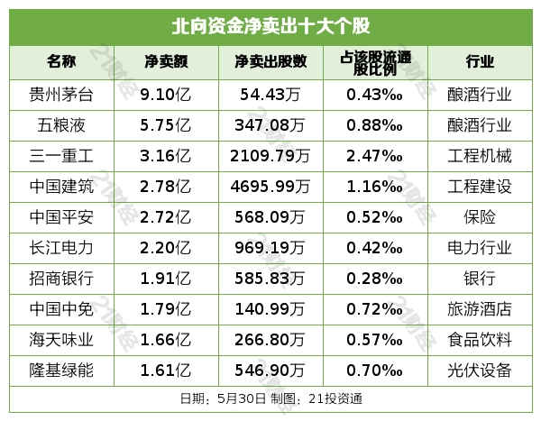 北向资金昨日净买入6.49亿元，净卖出贵州茅台超9亿元（名单）