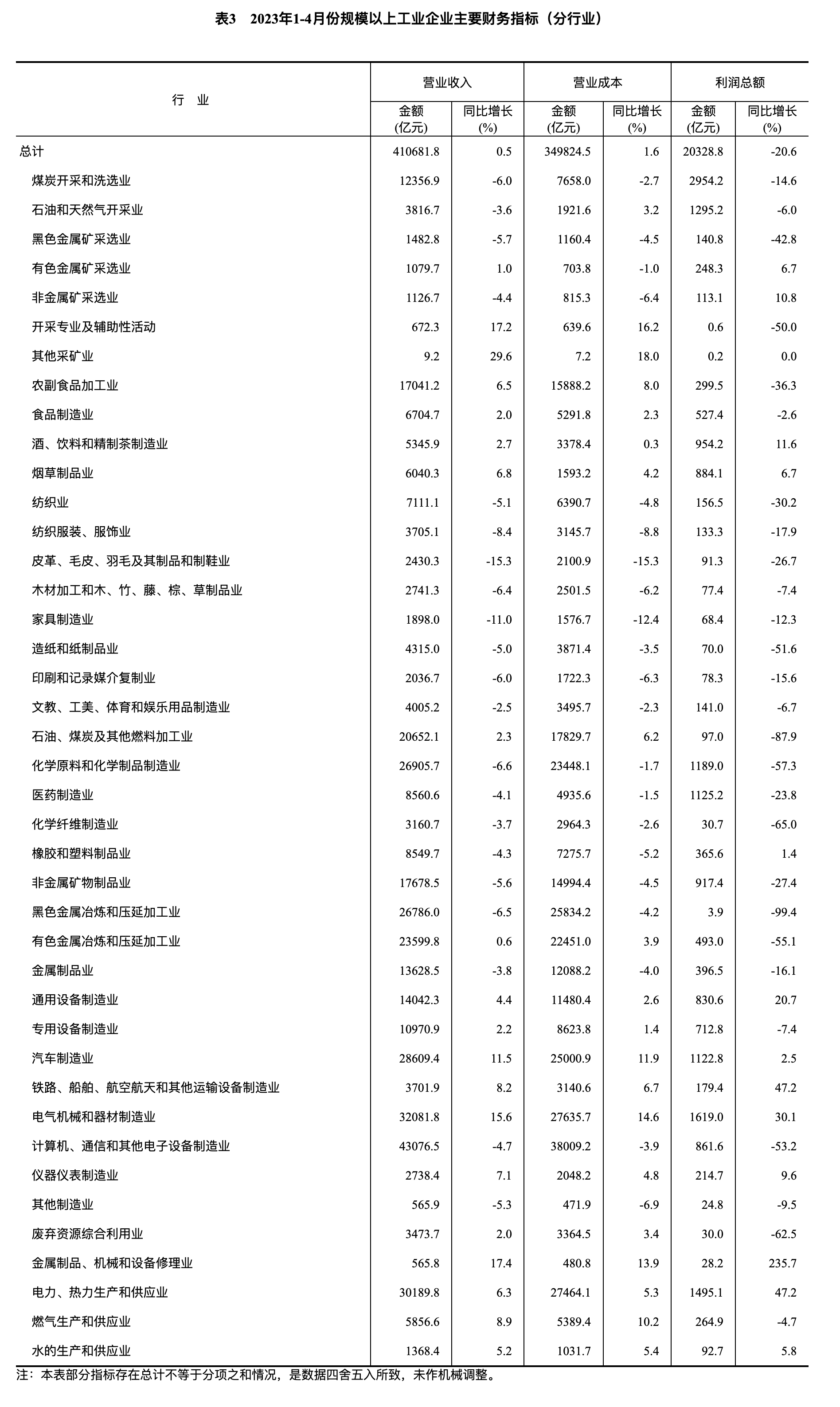 国家统计局：2023年1—4月份全国规模以上工业企业利润下降20.6%