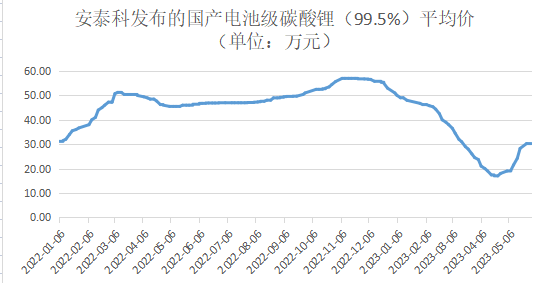 碳酸锂价持续反弹，国内上市公司扎堆布局非洲锂矿