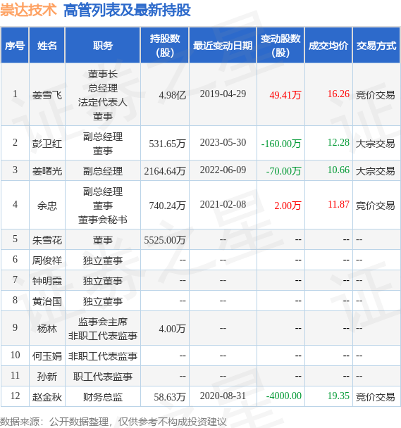 崇达技术：5月30日公司高管彭卫红减持公司股份合计160万股