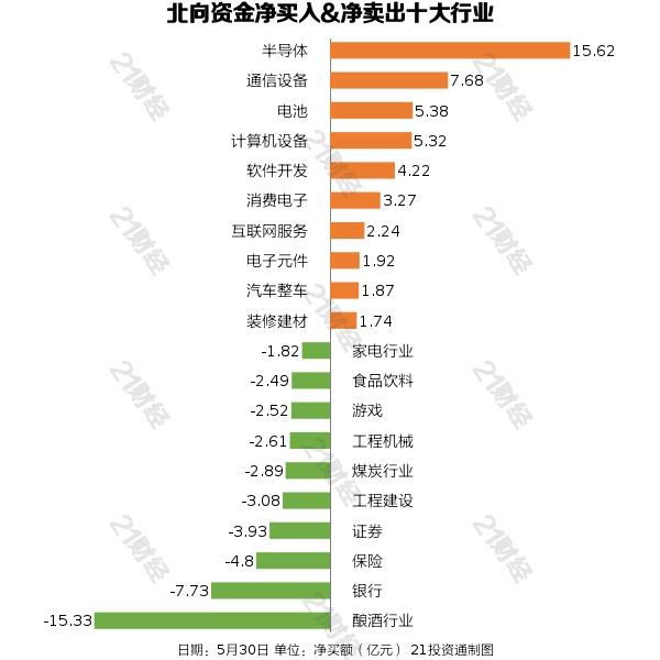 北向资金昨日净买入6.49亿元，净卖出贵州茅台超9亿元（名单）