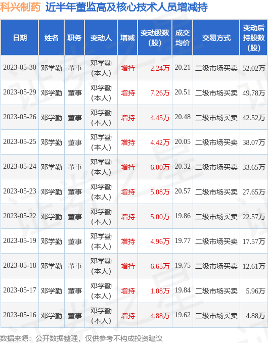 科兴制药：5月30日公司高管邓学勤增持公司股份合计2.24万股
