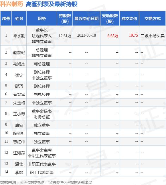 科兴制药：5月30日公司高管邓学勤增持公司股份合计2.24万股