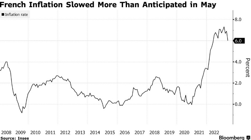 法国5月CPI创一年新低 放缓幅度超预期