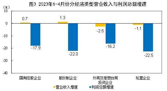 国家统计局：2023年1—4月份全国规模以上工业企业利润下降20.6%