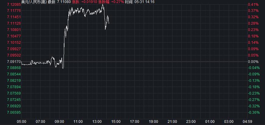 在岸、离岸人民币汇率跌破7.1,机构:继续贬值空间有限