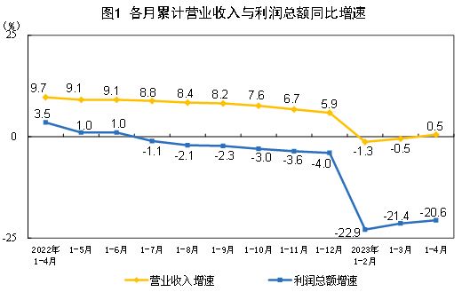 国家统计局：2023年1—4月份全国规模以上工业企业利润下降20.6%