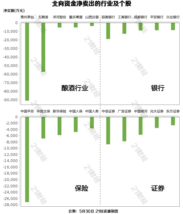 北向资金昨日净买入6.49亿元，净卖出贵州茅台超9亿元（名单）