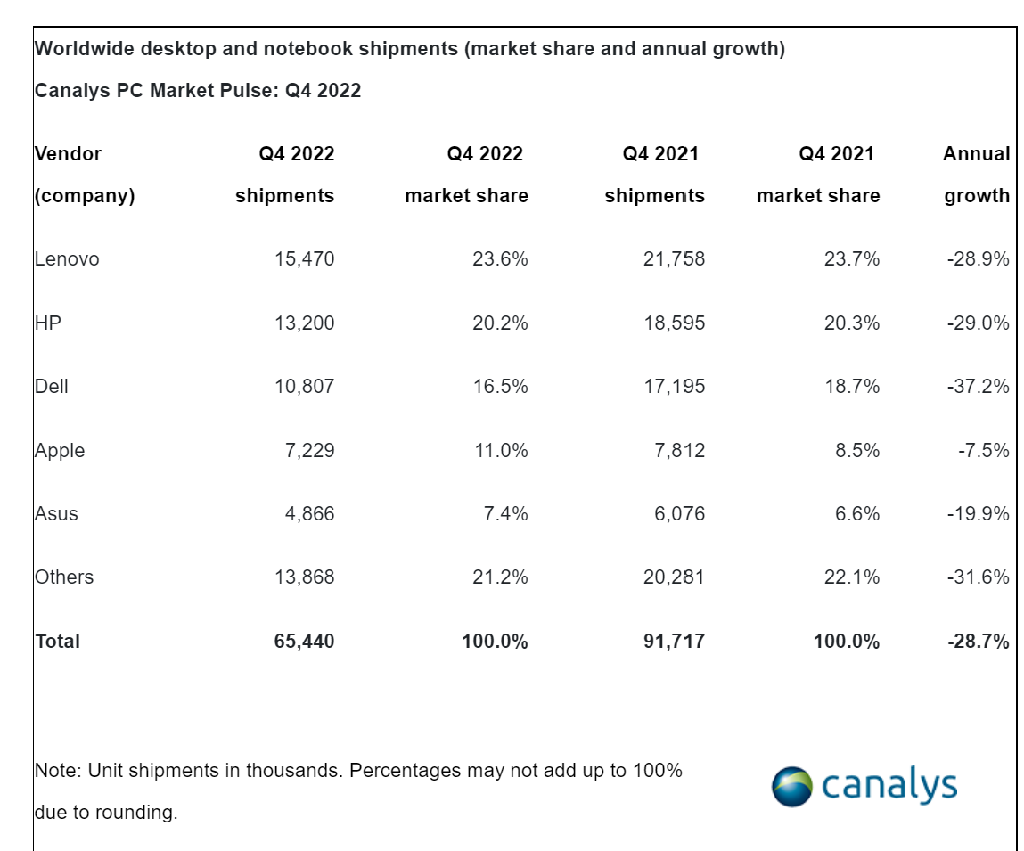 Canalys：2022年全球PC出货量同比下降16%
