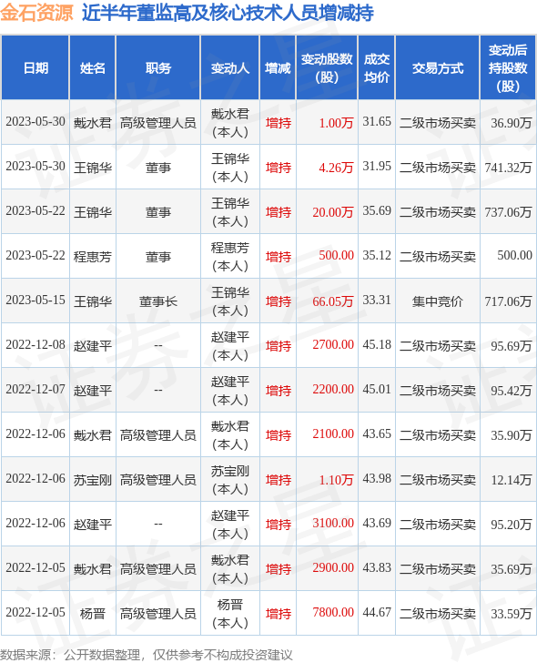 金石资源：5月30日公司高管王锦华、戴水君增持公司股份合计5.26万股