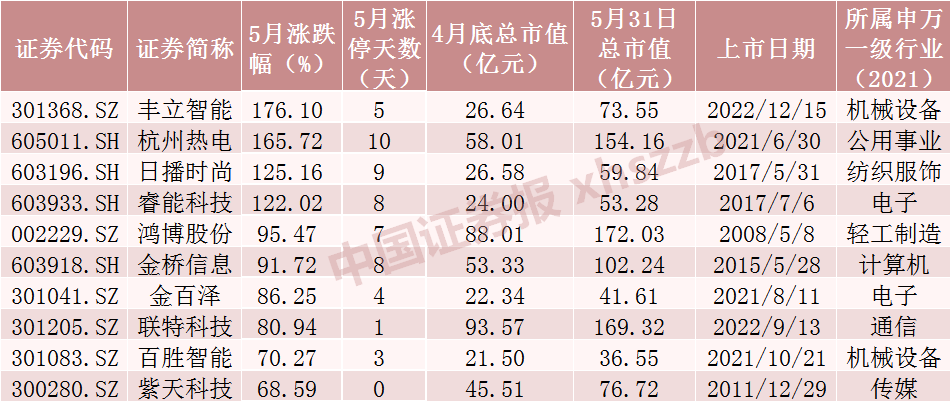 5月十大牛股出炉！最牛股票大涨176%