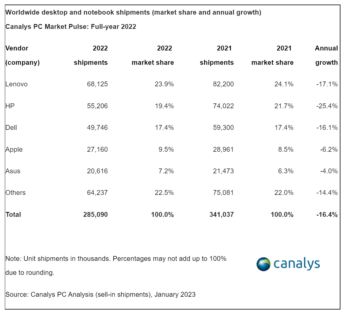 Canalys：2022年全球PC出货量同比下降16%