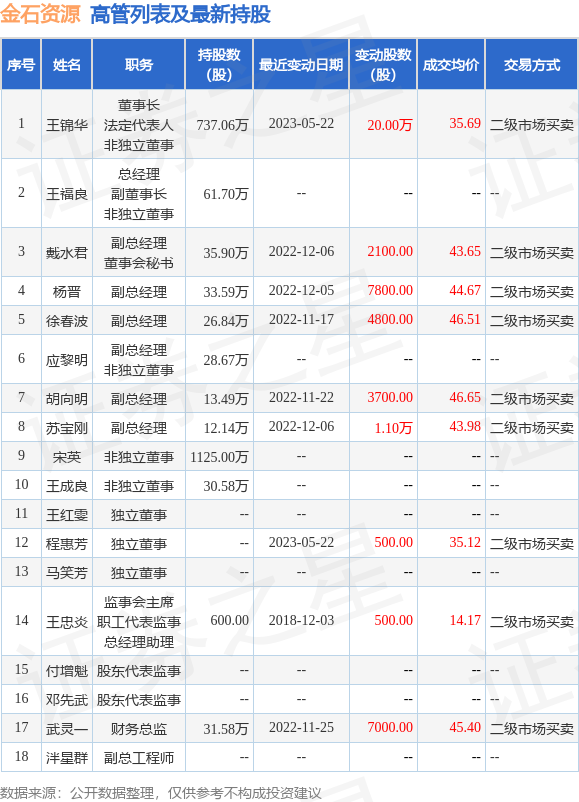 金石资源：5月30日公司高管王锦华、戴水君增持公司股份合计5.26万股