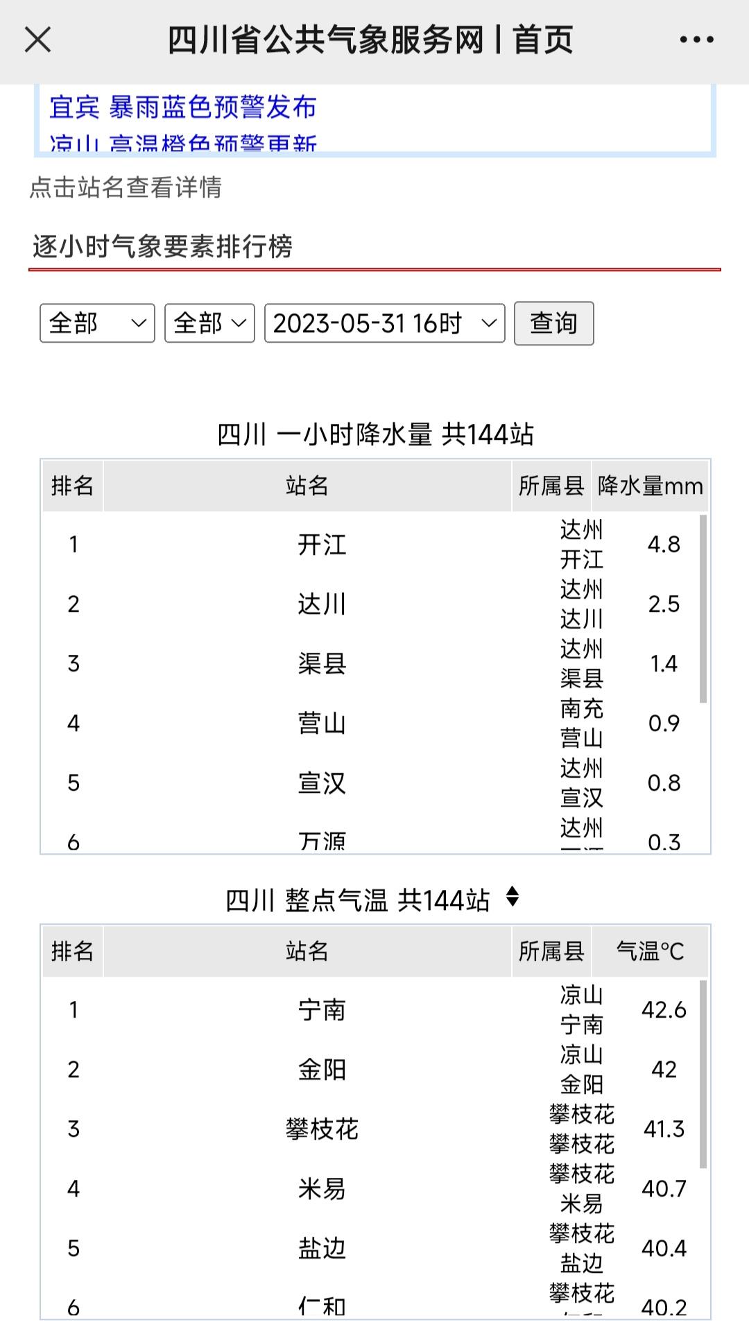 最高温突破42℃!四川攀西地区高温持续,多地高温红色预警