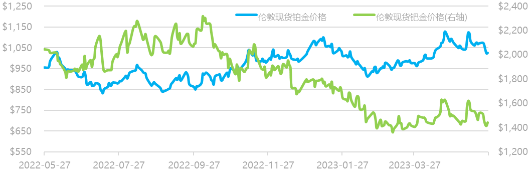 数据来源：Wind资讯，工商银行贵金属业务部