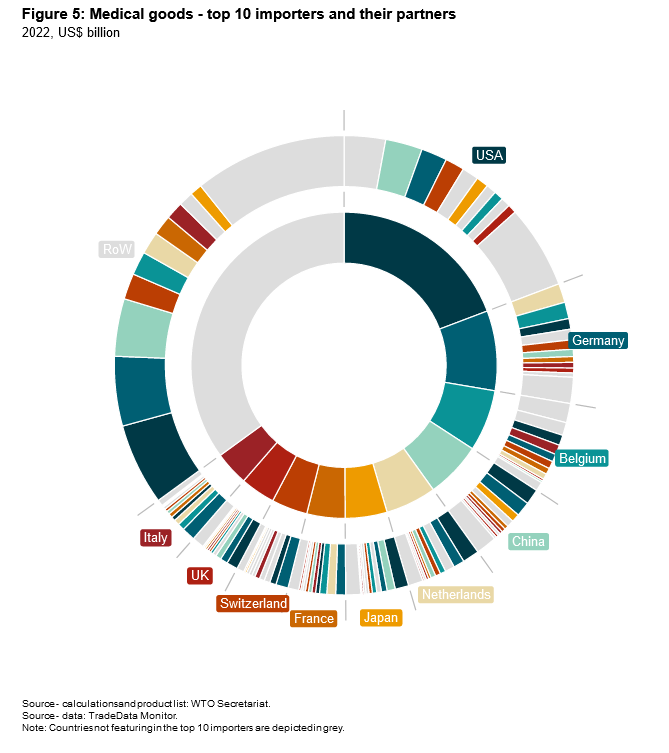 世界贸易组织：医疗产品贸易在新冠疫情期间达到高峰后趋于稳定