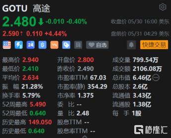 高途盘前涨超4% Q1净利润同比增长112% Q2收入指引增长24%