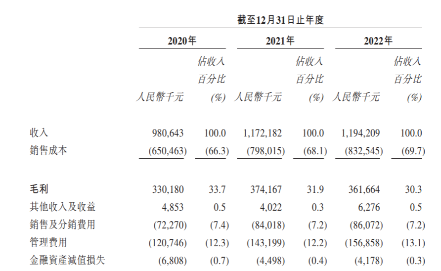 佛朗斯港股IPO：年收入近12亿元，大客户留存率98%