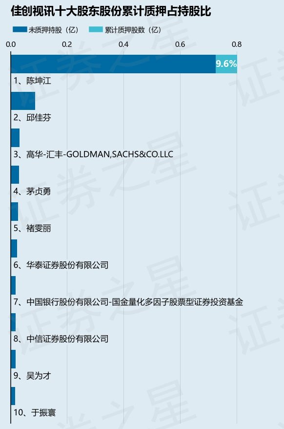 佳创视讯（300264）股东陈坤江质押770万股，占总股本1.79%