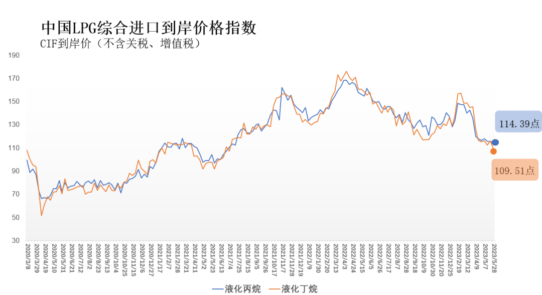 5月22日-28日中国液化丙烷、丁烷综合进口到岸价格指数为114.39点、109.51点