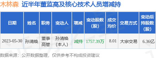 木林森：5月30日公司高管孙清焕减持公司股份合计1757.39万股