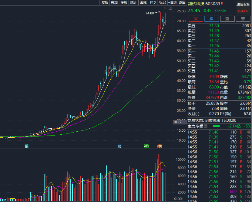 突发利空！5倍大牛股：继续减持！欺诈发行 2家科创板公司强制退市！