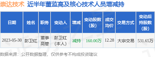 崇达技术：5月30日公司高管彭卫红减持公司股份合计160万股