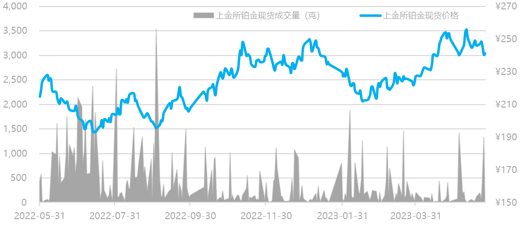 数据来源：Wind资讯，工商银行贵金属业务部