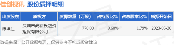 佳创视讯（300264）股东陈坤江质押770万股，占总股本1.79%