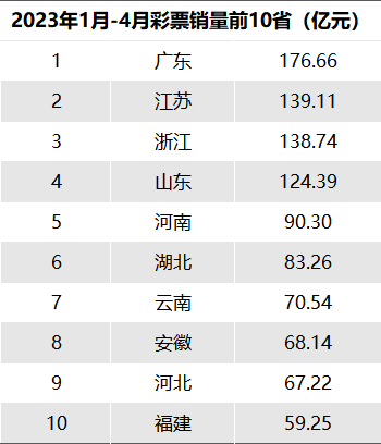 爱买彩票的人在这里：广东销售额最高，江苏增长最明显