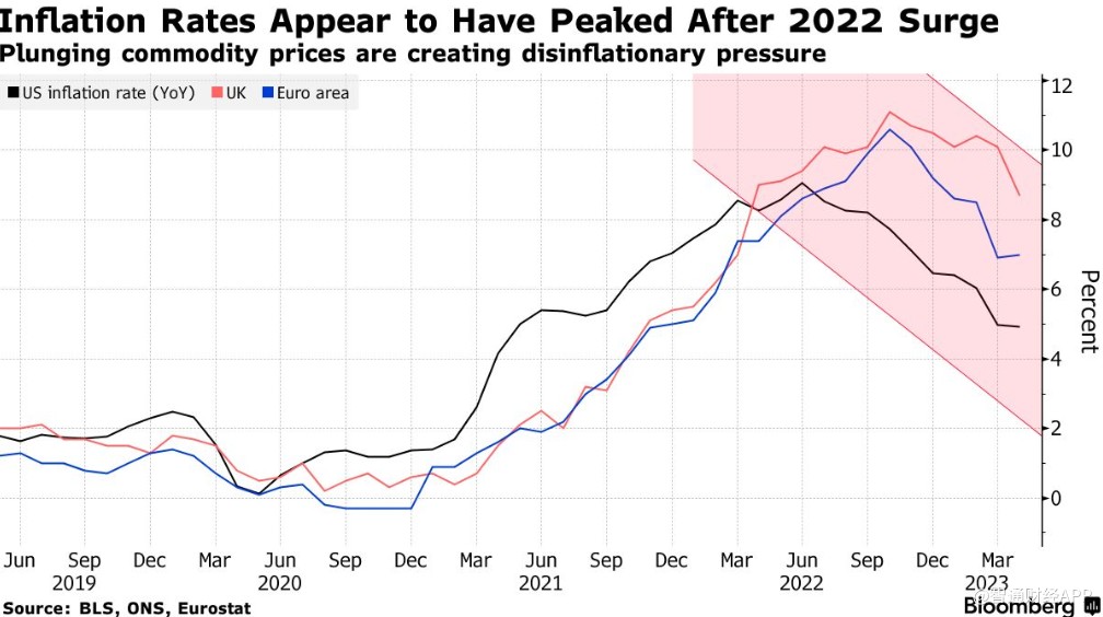 大宗商品跌跌不休 暗示反通胀正在路上