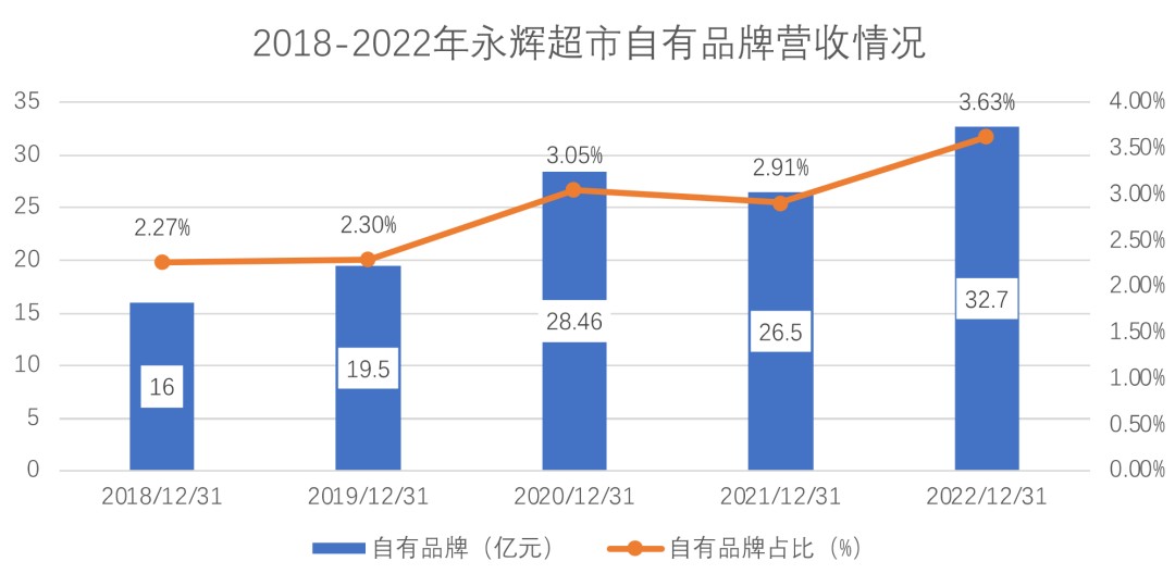 永辉超市症结之解