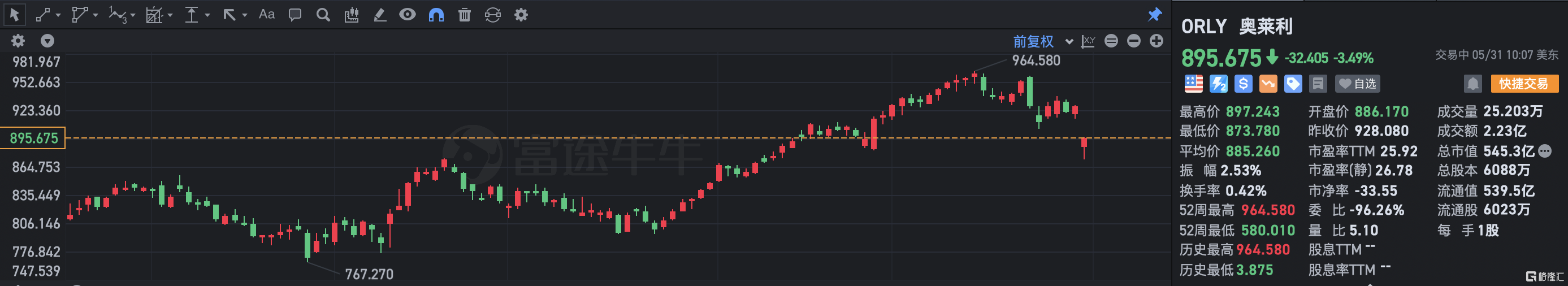 奥莱利汽车跌超3% 高管售出2200股普通股